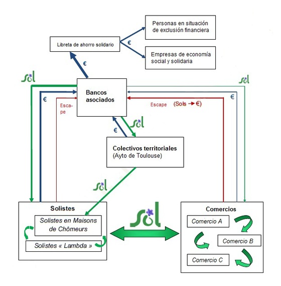 Circulación SOL Circulación SOL