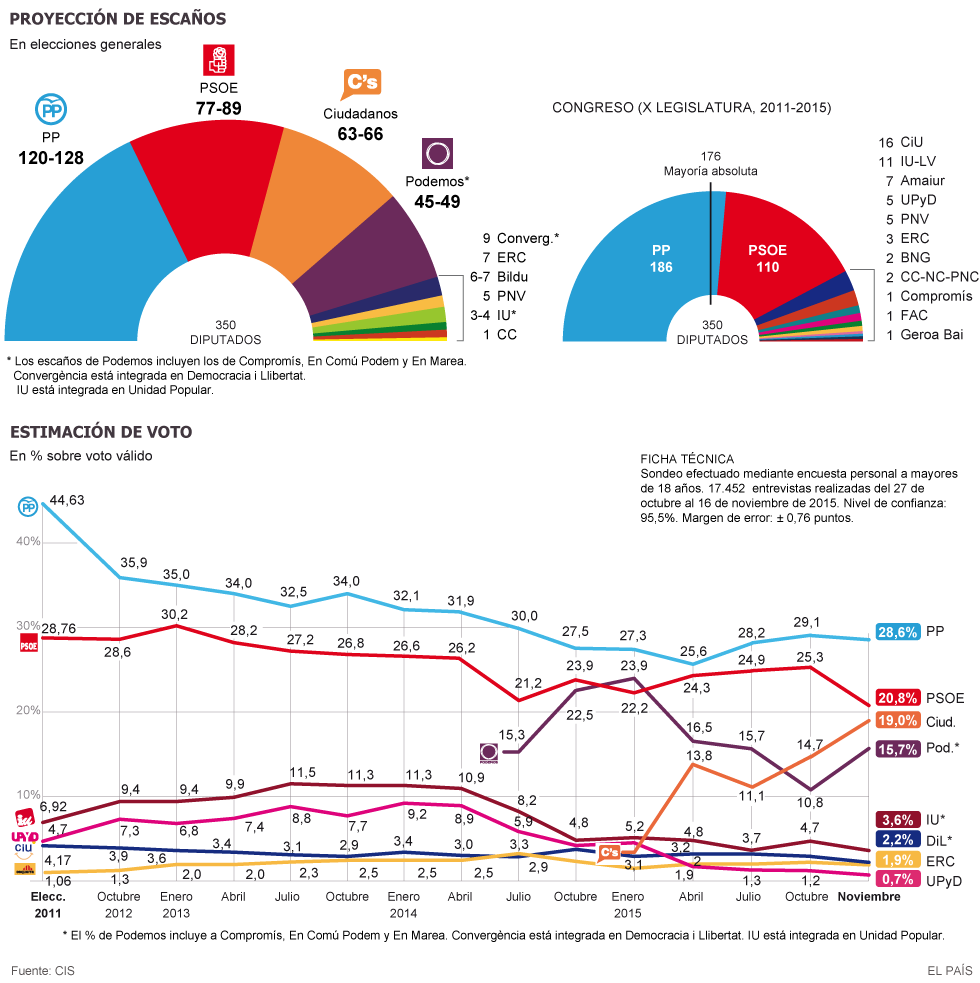 Barómetro del CIS de noviembre