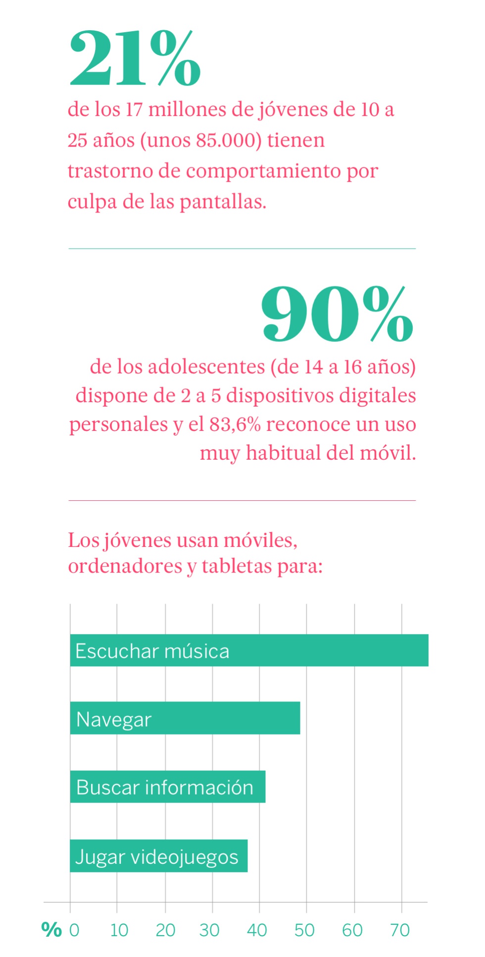 Empantallados: la “adicción sin sustancia” que empieza a los 14 años