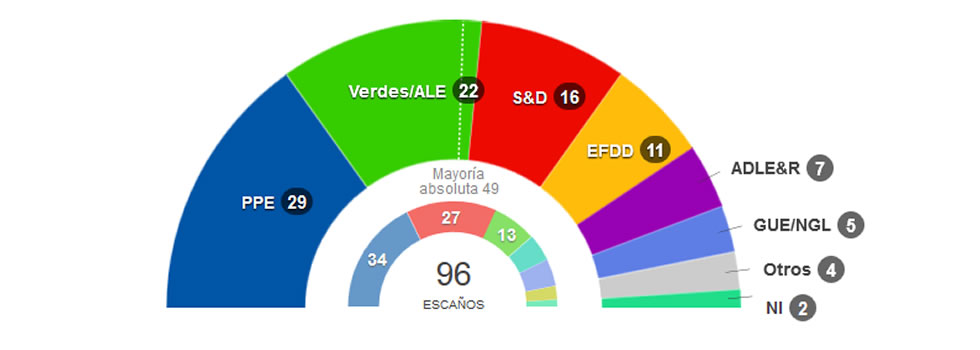 Resultados elecciones europeas Alemania