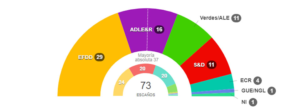 Resultados elecciones europeas Reino Unido