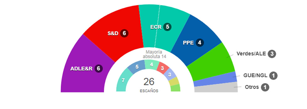 Resultados elecciones europeas Holanda