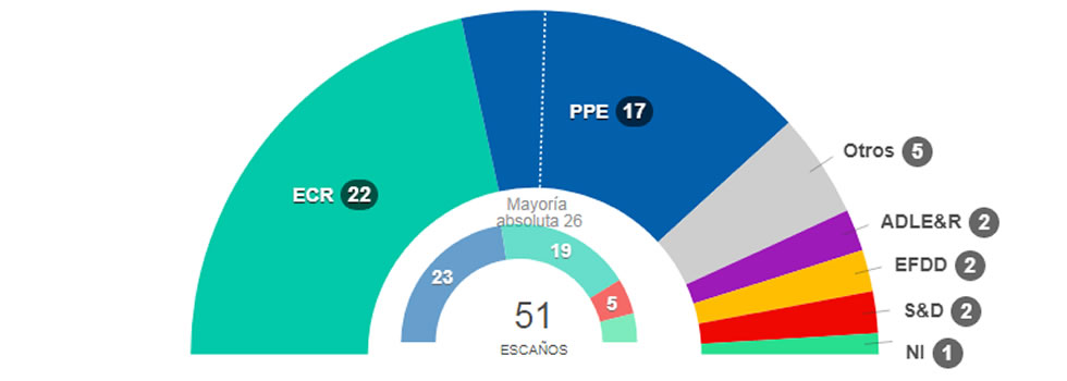 Resultados elecciones europeas Polonia
