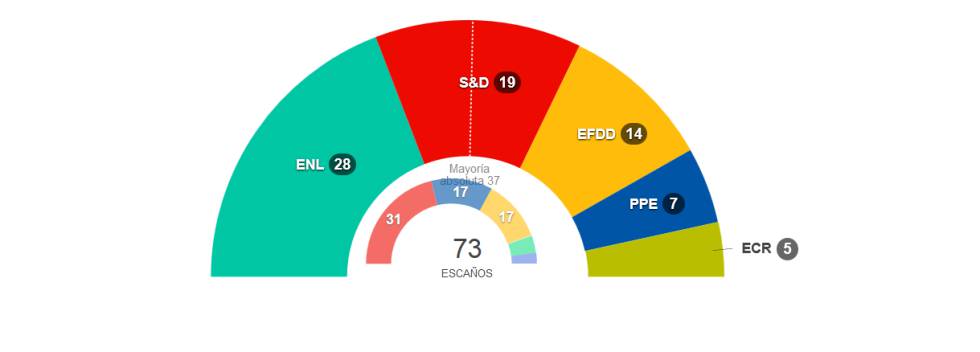 Resultado de las elecciones europeas por países