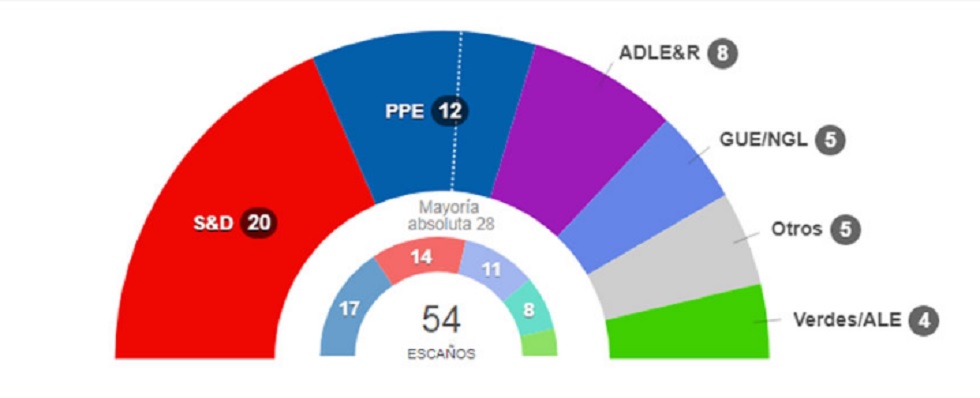 Resultado de las elecciones europeas por países