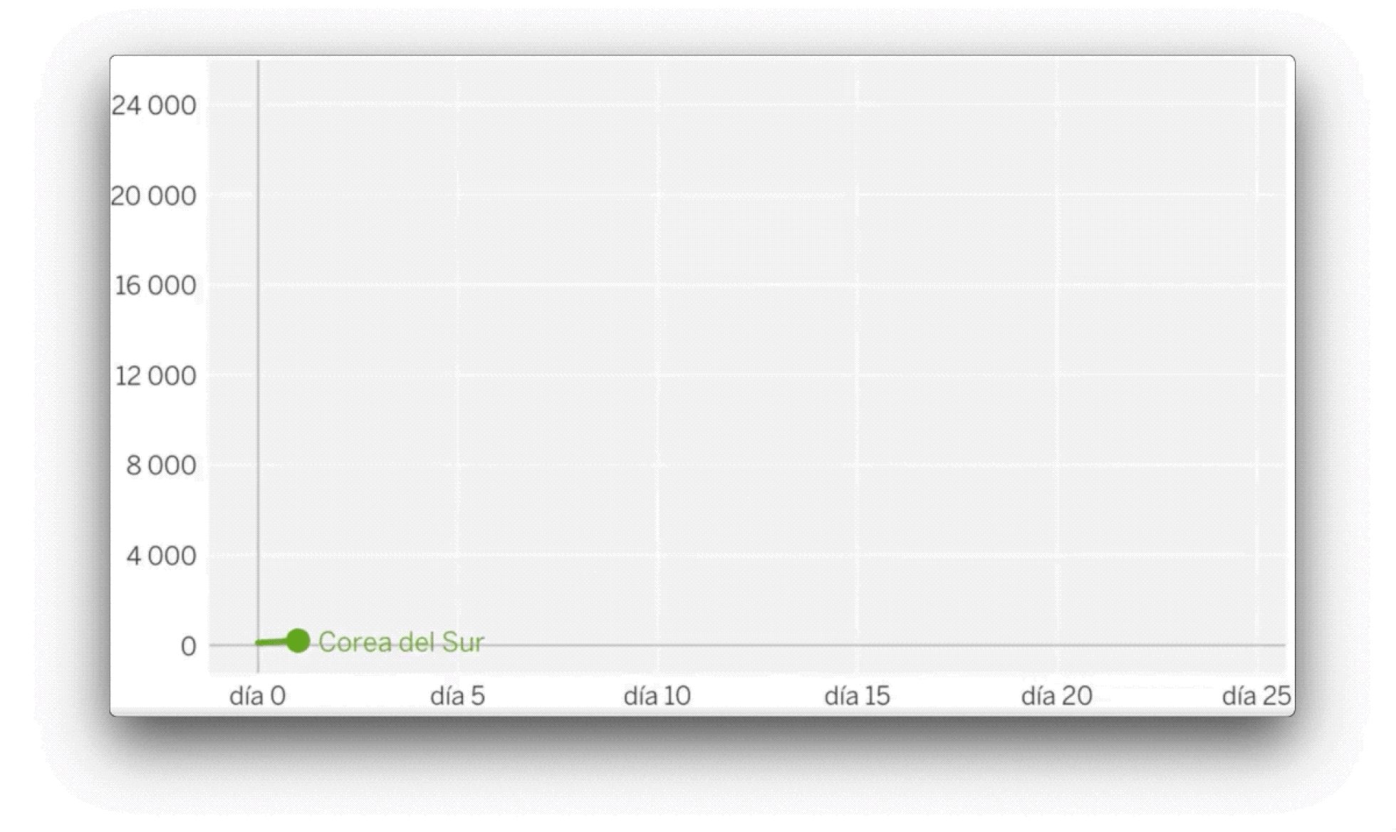 La animación ilustra los primeros casos confirmados de coronavirus en varios países, hasta el 16 de marzo. Los <strong><a href="La animación muestra la evolución de los primeros casos confirmados de coronavirus en varios países, hasta el ">detalles pueden verse aquí</a></strong>.