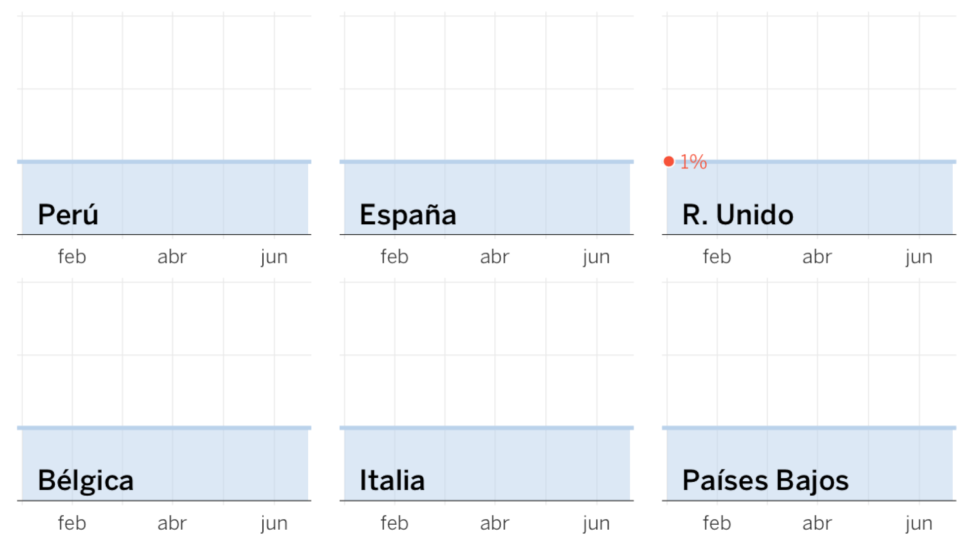 Datos del exceso de fallecidos por país, según los registros civiles. Las líneas en rojo representan las <span style="color:#de2d26;font-weight:500">muertes observadas</span> y el área azul la <b style="background:#c6dbef;padding:1px 4px;font-weight:300">normalidad</b>. Los <strong><a href="https://papallones.net/sociedad/2020-06-05/espana-es-el-pais-con-el-segundo-mayor-exceso-de-muertes-durante-la-crisis-del-coronavirus.html">detalles pueden leerse en este artículo</a></strong>.