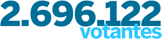 2.696.122 votantes