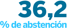 36,2% de abstención