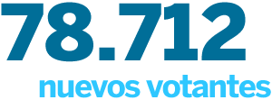78.712 nuevos votantes