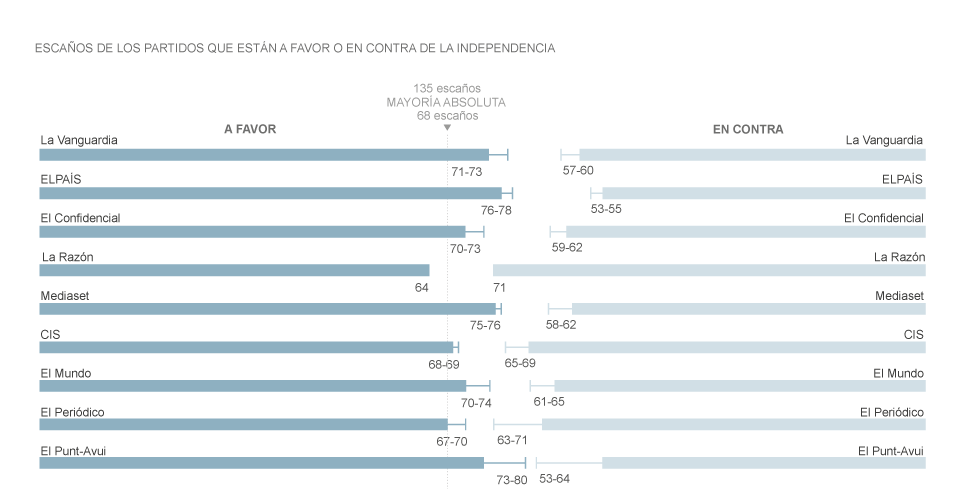 encuestas independentistas cataluña